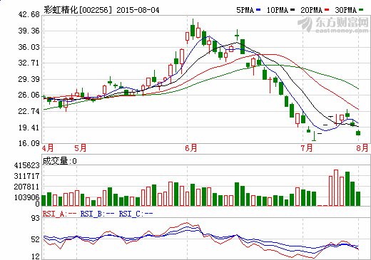彩虹精化擬7億收購太陽能光伏發電站 4日起停牌