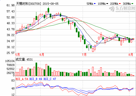 天賜材料擬1750萬元收購廣州中科立新70%股權