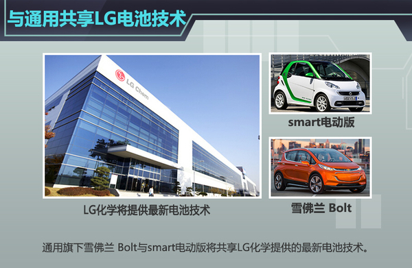 smart新電動(dòng)車明年推出 與通用共享LG電池技術(shù)