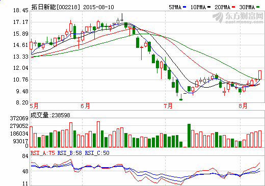 拓日新能2.34億中標(biāo)多晶硅太陽(yáng)能組件設(shè)備采購(gòu)