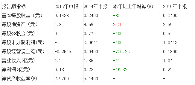 主要會(huì)計(jì)數(shù)據(jù)和財(cái)務(wù)指標(biāo)