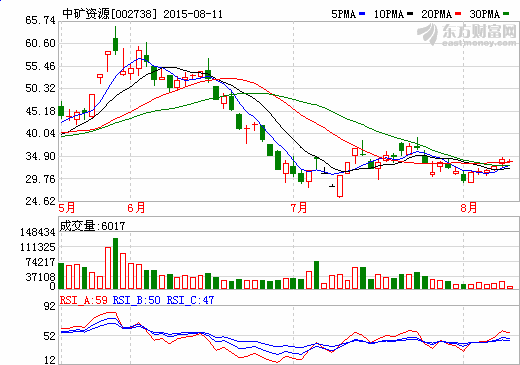 中礦資源半年報(bào)：凈利1786萬 同比降17%