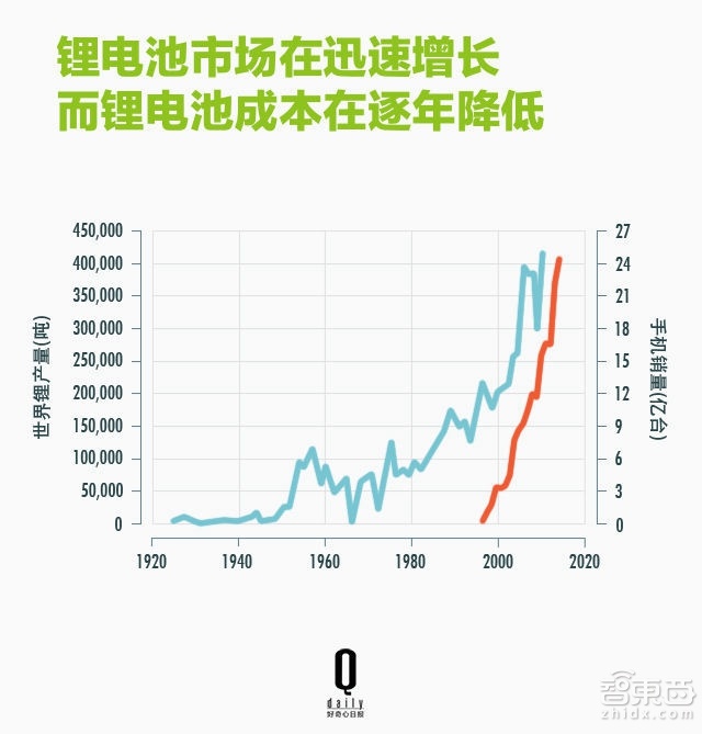 從手機到特斯拉 鋰電池這樣一步步改變世界