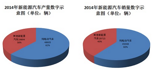 2014年新能源汽車產(chǎn)銷數(shù)字示意圖（單位：輛）