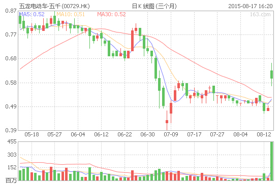 獲李嘉誠約3.4億元增持 五龍電動車復(fù)牌大漲25%