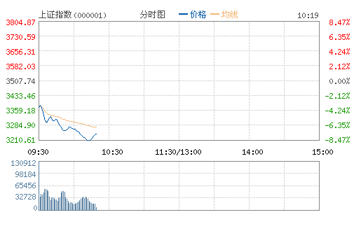 滬指重挫逾8%逼近3200點(diǎn) 兩市超1500股跌停