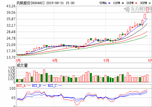 風帆股份擬注入144億元動力業(yè)務資產(chǎn) 募集資金139億