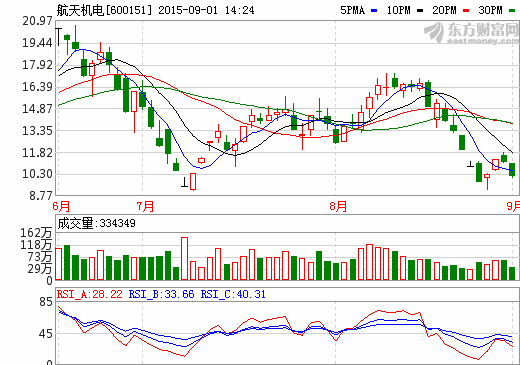 航天機(jī)電上半年虧損1803萬 擬1.32億轉(zhuǎn)讓忻州太科