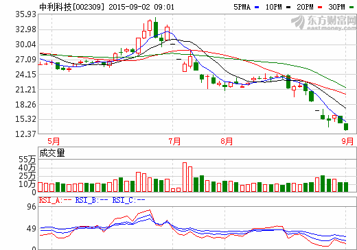 中利科技擬轉(zhuǎn)讓326MW光伏發(fā)電項目 涉資不超30億