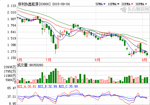 保利協(xié)鑫上半年凈利逾8億港元 光伏材料毛利率達24.1%