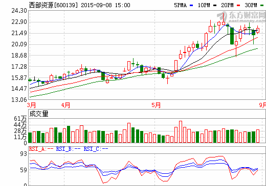 西部資源：擬剝離礦業資產 專注新能源汽車