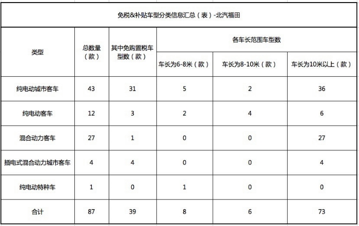 詳解北汽福田目錄公告體系 布局中國(guó)西南？