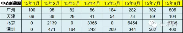 乘聯(lián)會(huì)：中國8月新能源乘用車銷量創(chuàng)新高至13801輛