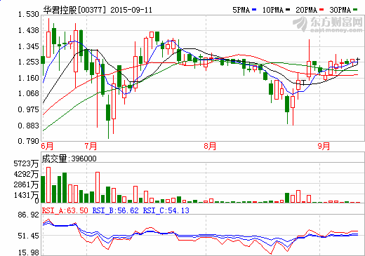 華君控股斥2.6億元購太陽能電池組件業(yè)務