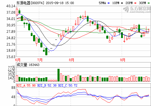 東源電器：碳酸鋰漲價對鋰電池成本影響不大