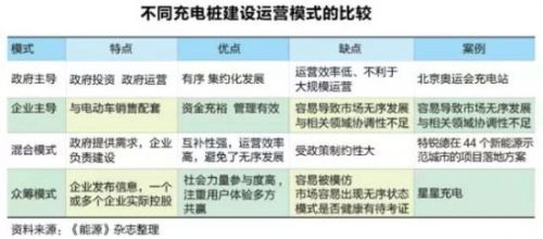  新能源車充電樁淘金潮：一場賭局還是關乎未來