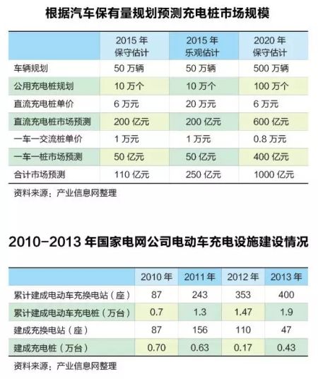  新能源車充電樁淘金潮：一場賭局還是關(guān)乎未來