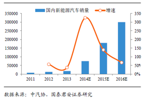 受益政策推動 多家券商看好高端鋰電池