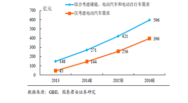 受益政策推動 多家券商看好高端鋰電池
