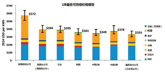汽車鋰電池(LIB)供應鏈與美國競爭力分析報告（三）