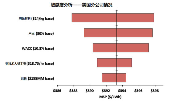 汽車鋰電池(LIB)供應鏈與美國競爭力分析報告（三）