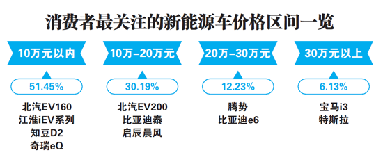 低價新能源車成搶手貨  價格因素是制約發展的瓶頸