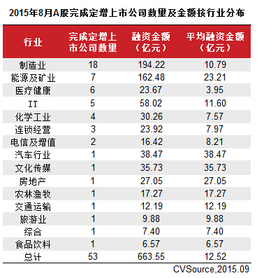 8月上市公司定增市場萎縮 53家完成663.56億元