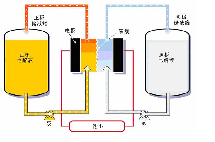 美高校研發(fā)液流電池 比特斯拉儲能電池更便宜