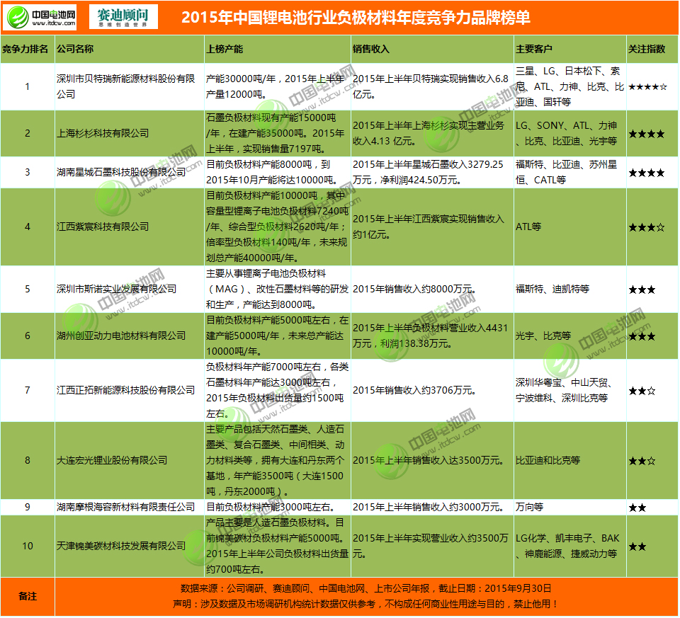 2015年鋰電池行業(yè)負極材料年度競爭力品牌榜單
