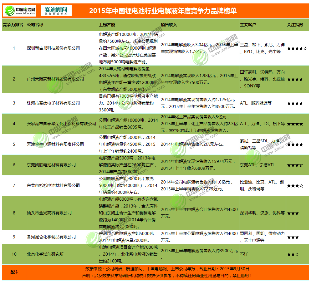 2015年中國鋰電池行業電解液年度競爭力品牌榜單
