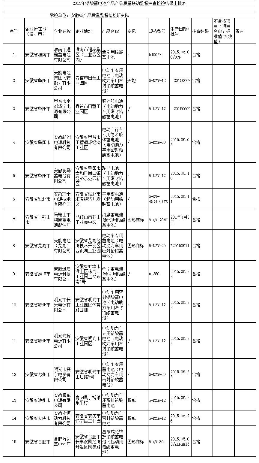 鉛酸蓄電池國(guó)家聯(lián)動(dòng)監(jiān)督抽查：安徽省15批次受檢樣品均合格