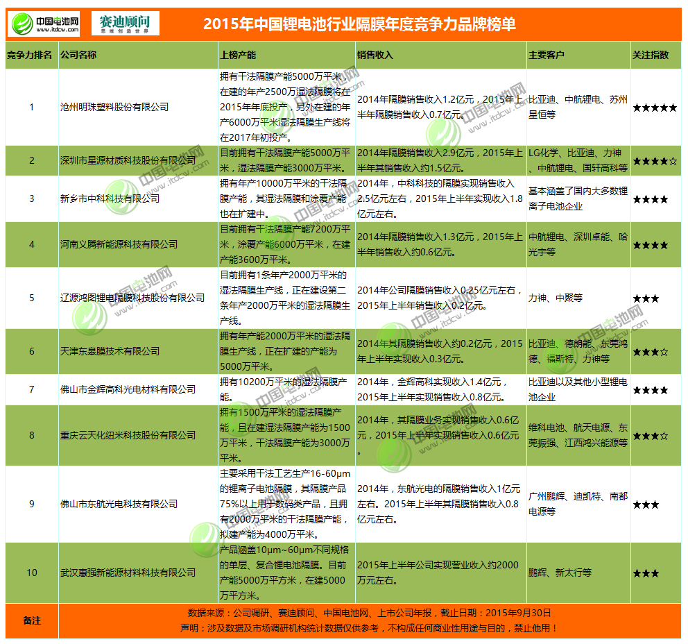 2015年中國鋰電池行業隔膜年度競爭力品牌榜單