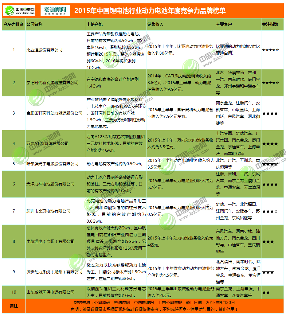 2015年中國(guó)鋰電池行業(yè)動(dòng)力電池年度競(jìng)爭(zhēng)力品牌榜單