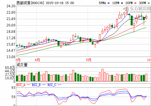 西部資源：定增18.7億元發(fā)力新能源汽車產(chǎn)業(yè)鏈建設(shè)
