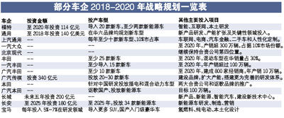 10月12日，福特創(chuàng)新大會(huì)在上海舉行，宣布上一輪“1515”計(jì)劃圓滿成功，同時(shí)也將未來五年中國(guó)規(guī)劃首次披露在公眾面前。在福特之前，通用、豐田、本田、長(zhǎng)安等已經(jīng)通過不同渠道公布2020年的戰(zhàn)略規(guī)劃和愿景。單一車企力有未逮，但多家車企“合力”，中國(guó)車市2020年景象呼之欲出。文/圖/表