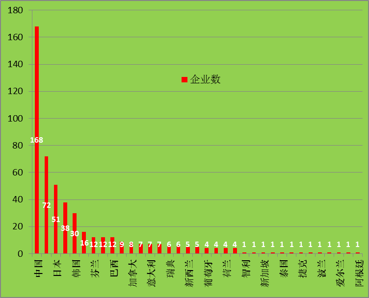 2015全球新能源企業(yè)500強分析報告