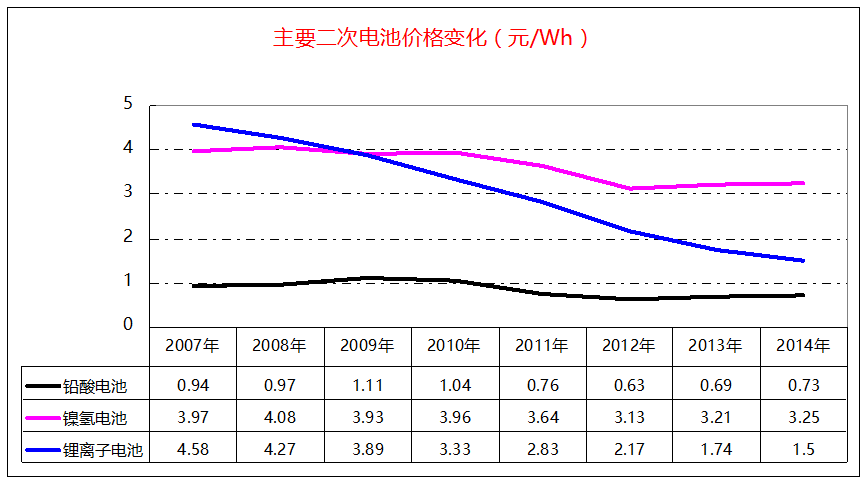 鉛酸電池、鎳氫電池和鋰離子電池價(jià)格變化走勢