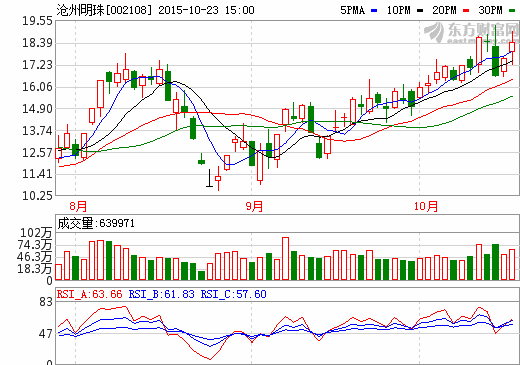 滄州明珠：1-9月?tīng)I(yíng)業(yè)收入15.8億元  隔膜業(yè)務(wù)快速增長(zhǎng)