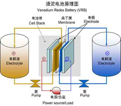 德研發(fā)氧化還原液流電池 邁出商業(yè)化關鍵一步