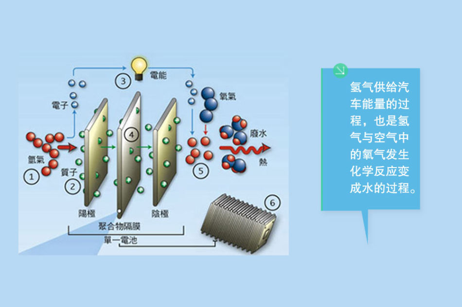 日美德等汽車強(qiáng)國青睞氫燃料電池 為何中國不待見？