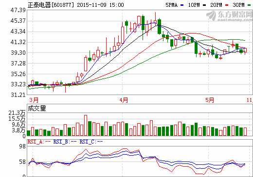 正泰電器獲注94億元光伏資產  開拓新能源業(yè)務