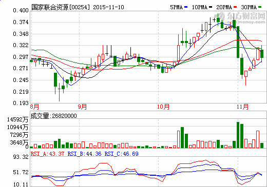 國家聯(lián)合資源8.7億購生產(chǎn)電動汽車及電池公司