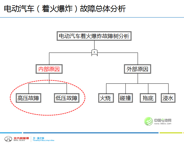 俞會根：電動汽車著火爆炸的內(nèi)外部原因分析