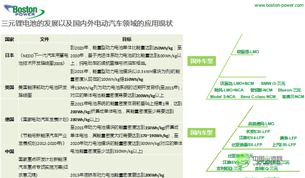 郝雷明：中日美德動(dòng)力電池能量密度發(fā)展規(guī)劃盤(pán)點(diǎn)
