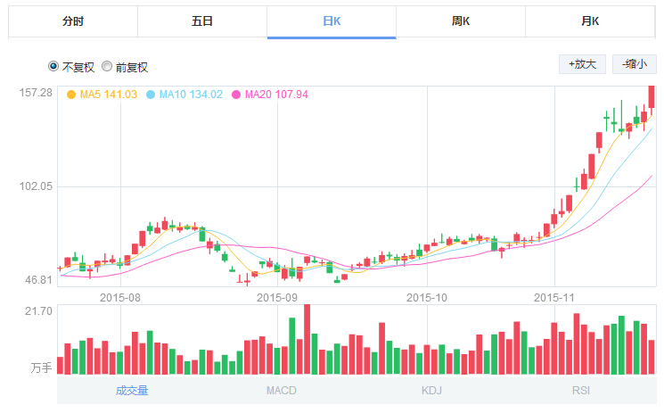 天齊鋰業截止到11月19日的股價走勢圖