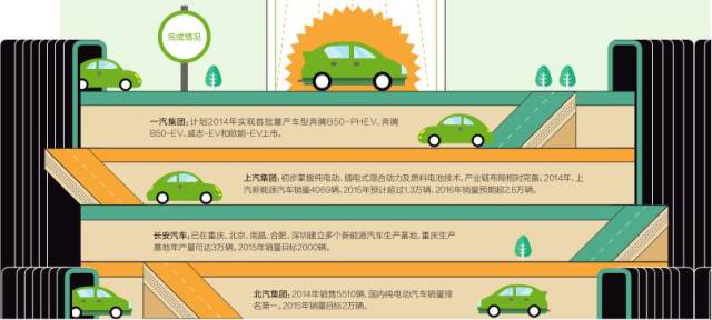 十二五收官在即 “國家隊(duì)”新能源汽車成績?nèi)绾危?/></p><p style=