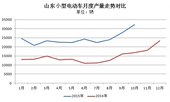 1-10月山東微型電動車產(chǎn)量達(dá)25.8萬輛 時風(fēng)領(lǐng)先