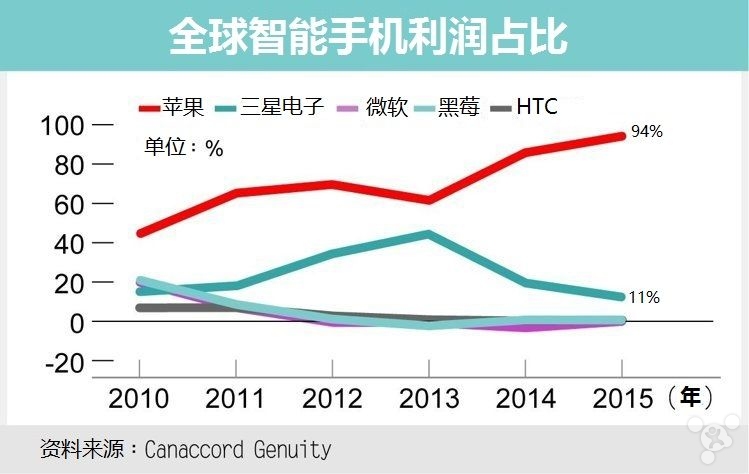 瘋狂的統治！蘋果拿走了智能手機世界最多的錢