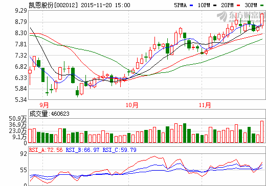 凱恩股份1-9月營業(yè)收入6.61億元  中央?yún)R金持股4.12%