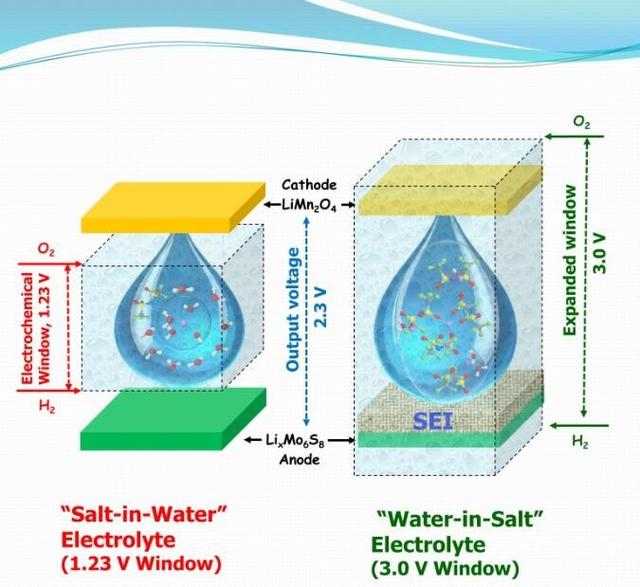 劍橋大學(xué)稱(chēng)含鹽解決方案可提高鋰離子電池安全性